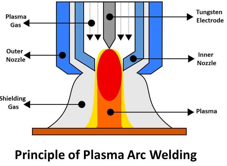 Plasma Arc Welding